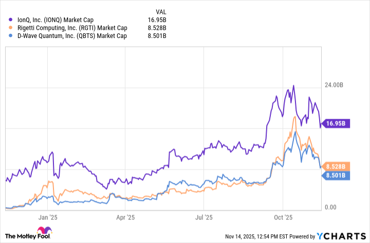 IONQ Market Cap Chart