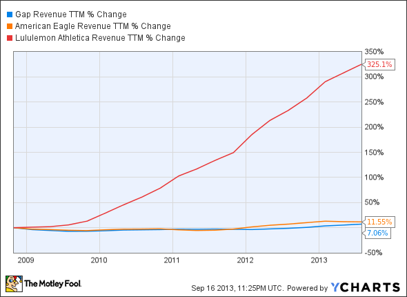 GPS Revenue TTM Chart