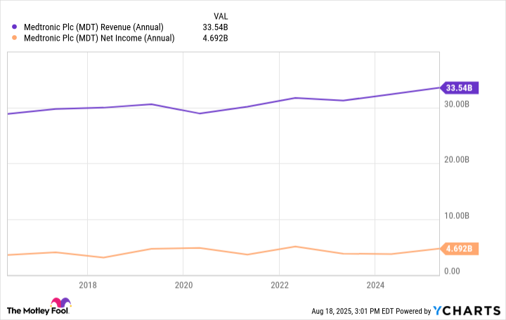 MDT Revenue (Annual) Chart