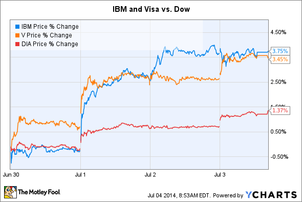 IBM Price Chart