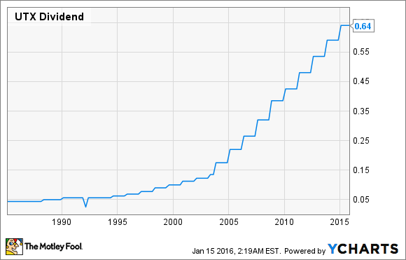 UTX Dividend Chart