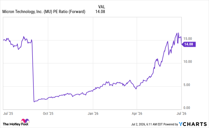 MU PE Ratio (Forward) Chart