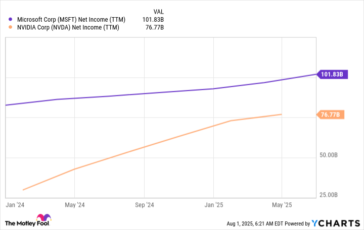 MSFT Net Income (TTM) Chart