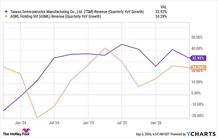 TSM Revenue (Quarterly YoY Growth) Chart