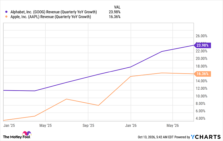 GOOG Revenue (Quarterly YoY Growth) Chart