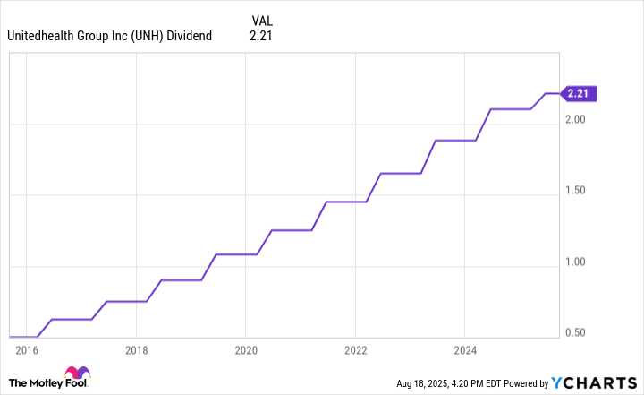 UNH Dividend Chart