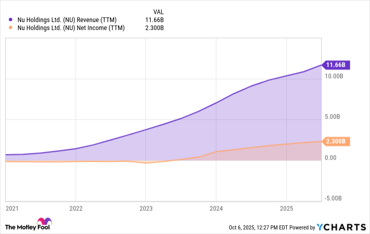 NU Revenue (TTM) Chart