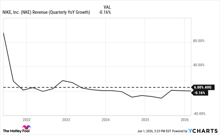NKE Revenue (Quarterly YoY Growth) Chart