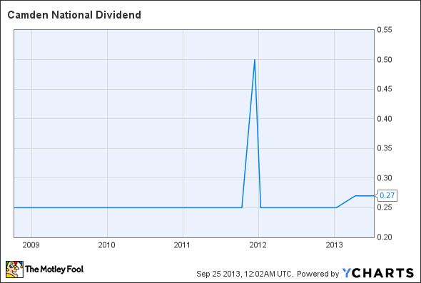 CAC Dividend Chart