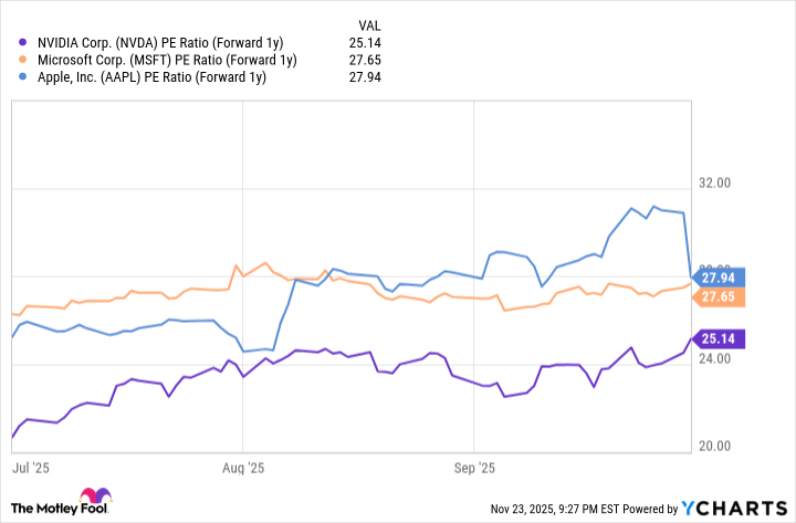 NVDA PE Ratio (Forward 1y) Chart