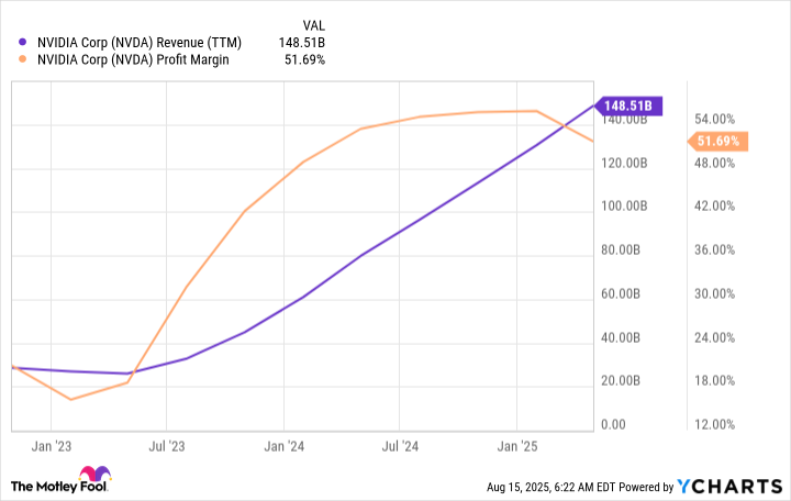 NVDA Revenue (TTM) Chart
