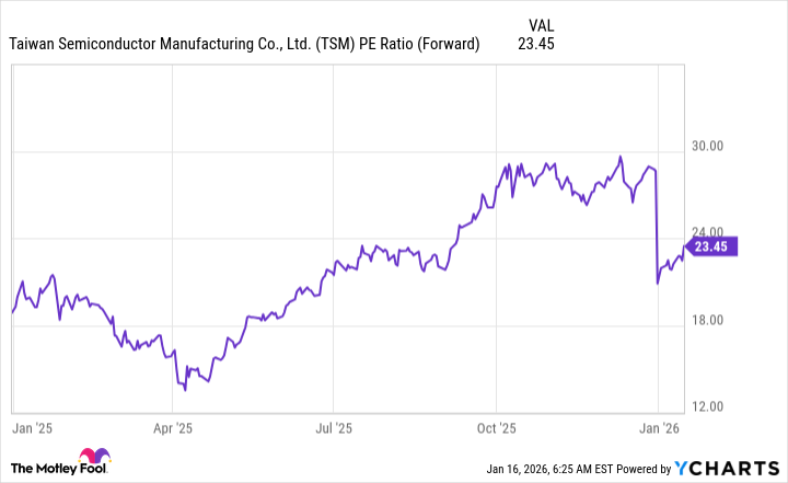 TSM PE Ratio (Forward) Chart