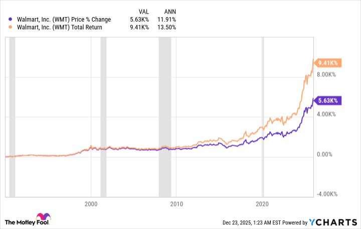 WMT Chart