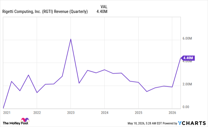 RGTI Revenue (Quarterly) Chart