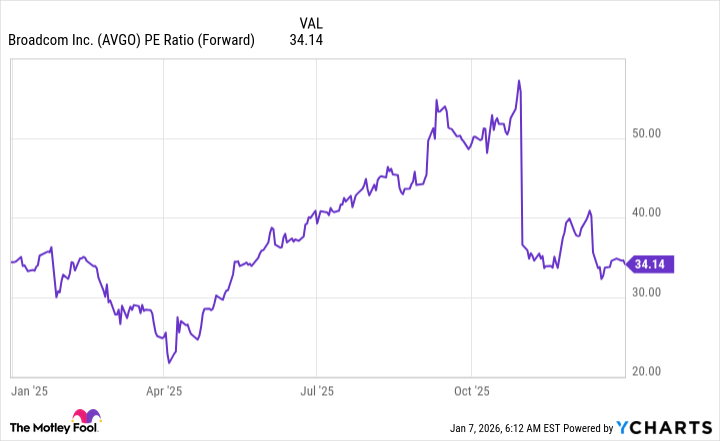 AVGO PE Ratio (Forward) Chart