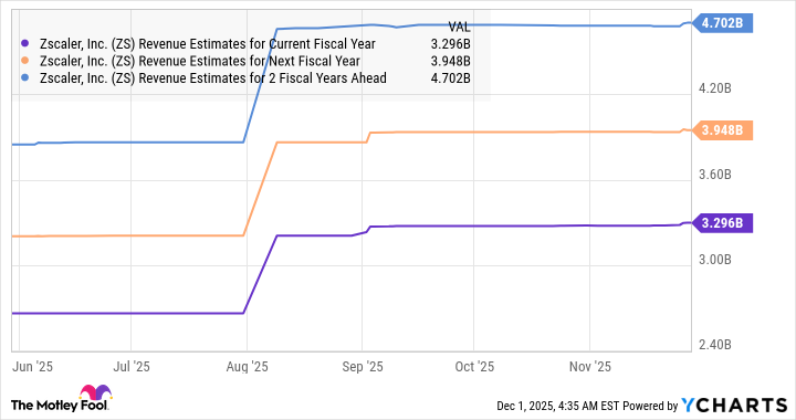 ZS Revenue Estimates for Current Fiscal Year Chart