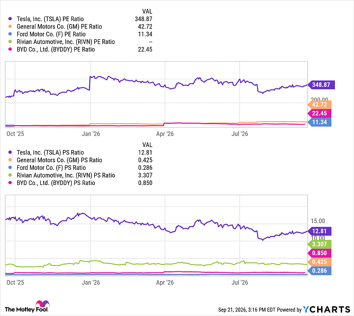 TSLA PE Ratio Chart