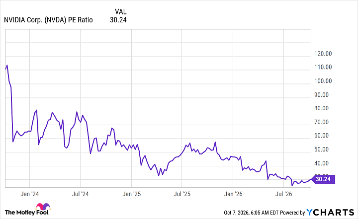 NVDA PE Ratio Chart