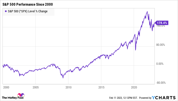 ^SPX Chart
