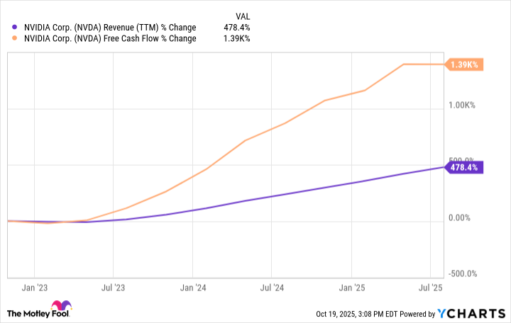 NVDA Revenue (TTM) Chart