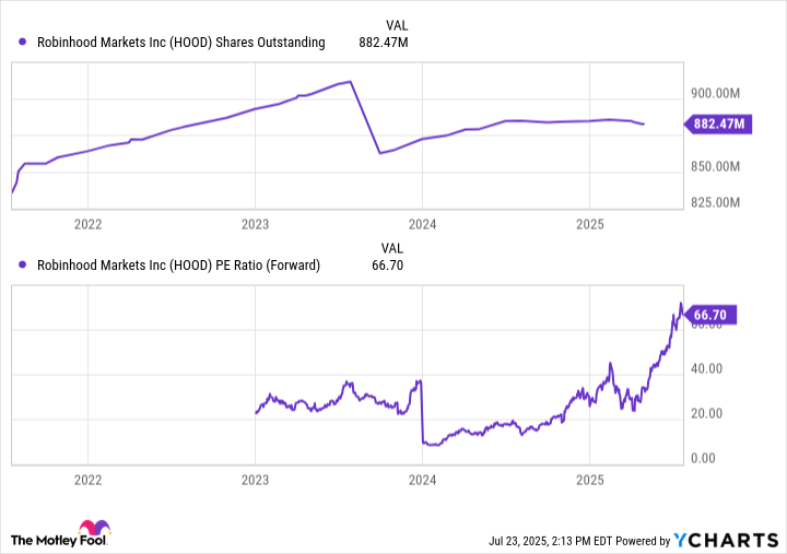 HOOD Shares Outstanding Chart