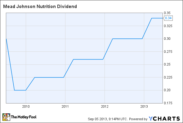 MJN Dividend Chart