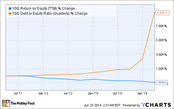 YGE Return on Equity (TTM) Chart