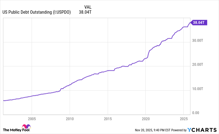US Public Debt Outstanding Chart