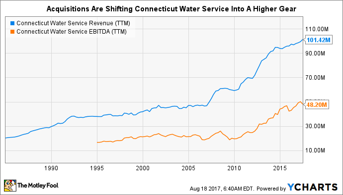 CTWS Revenue (TTM) Chart