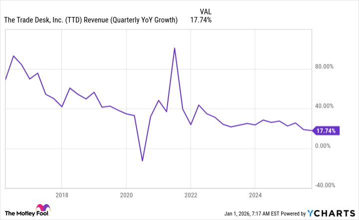 TTD Revenue (Quarterly YoY Growth) Chart