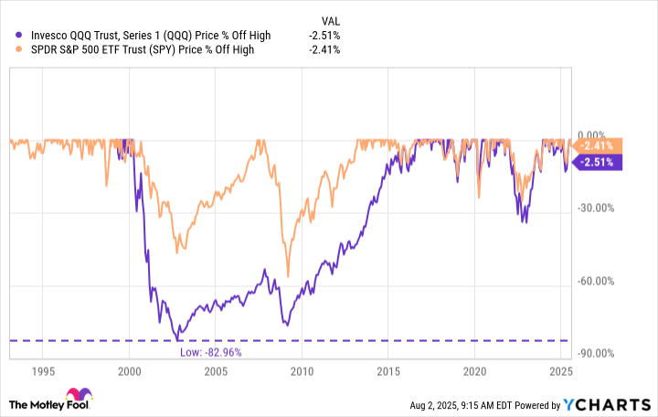 QQQ Chart