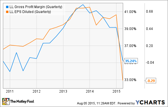 LL Gross Profit Margin (Quarterly) Chart