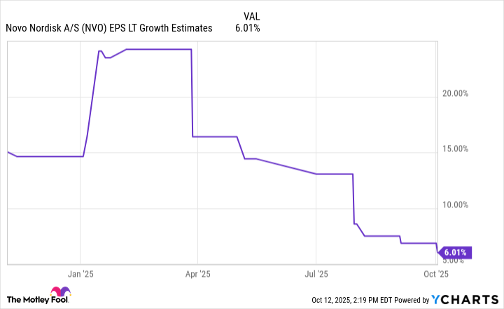 NVO EPS LT Growth Estimates Chart