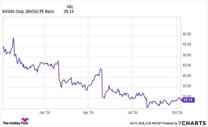 NVDA PE Ratio Chart