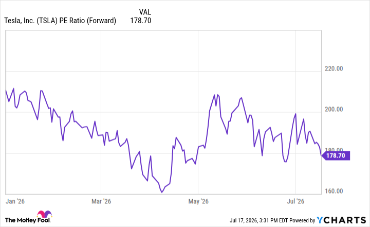 TSLA PE Ratio (Forward) Chart