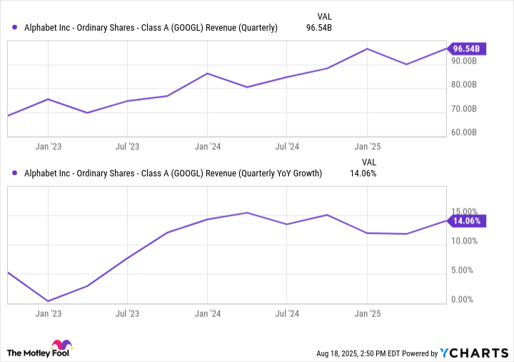 GOOGL Revenue (Quarterly) Chart
