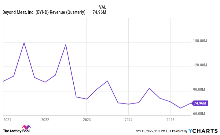 BYND Revenue (Quarterly) Chart