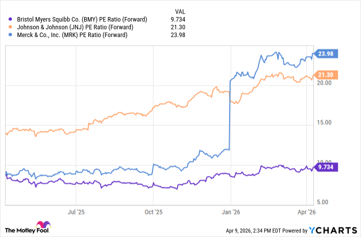 BMY PE Ratio (Forward) 차트