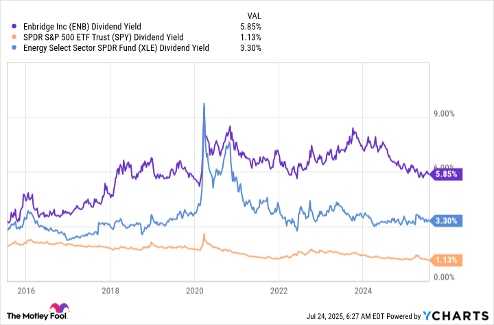 ENB Dividend Yield Chart