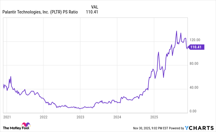 PLTR PS Ratio Chart
