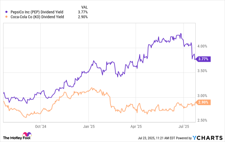 PEP Dividend Yield Chart