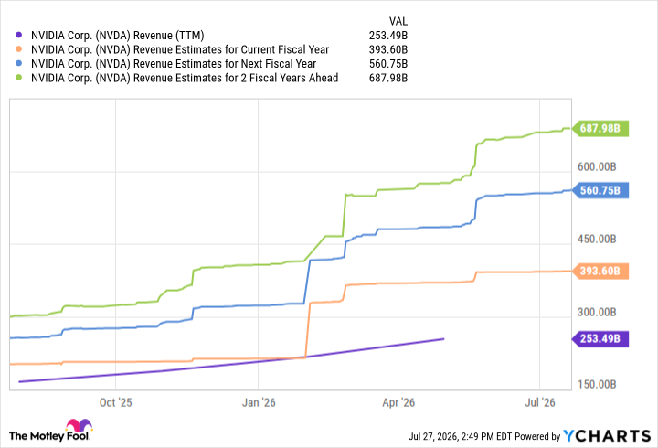 NVDA Revenue (TTM) Chart