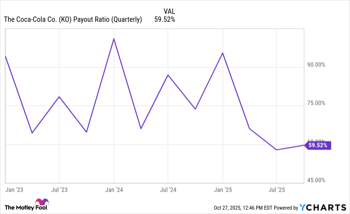 KO Payout Ratio (Quarterly) Chart