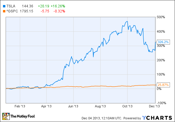 TSLA Chart