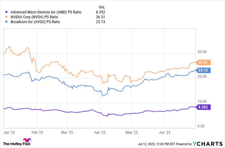 AMD PS Ratio Chart