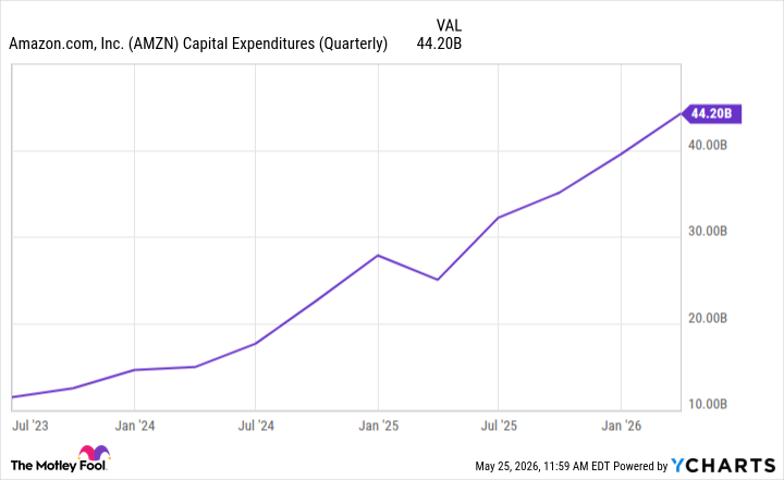 AMZN Capital Expenditures (Quarterly) Chart