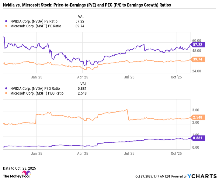 NVDA PE Ratio Chart