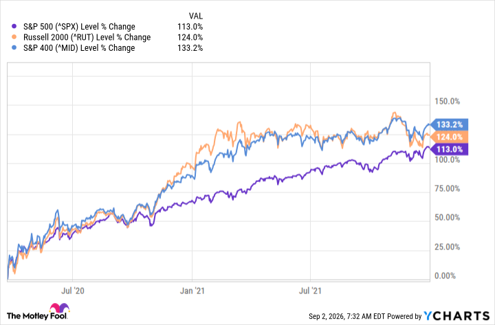 ^SPX Chart