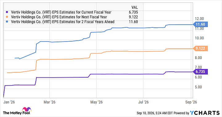 VRT EPS Estimates for Current Fiscal Year Chart