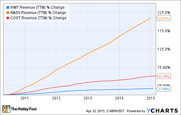 WMT Revenue (TTM) Chart